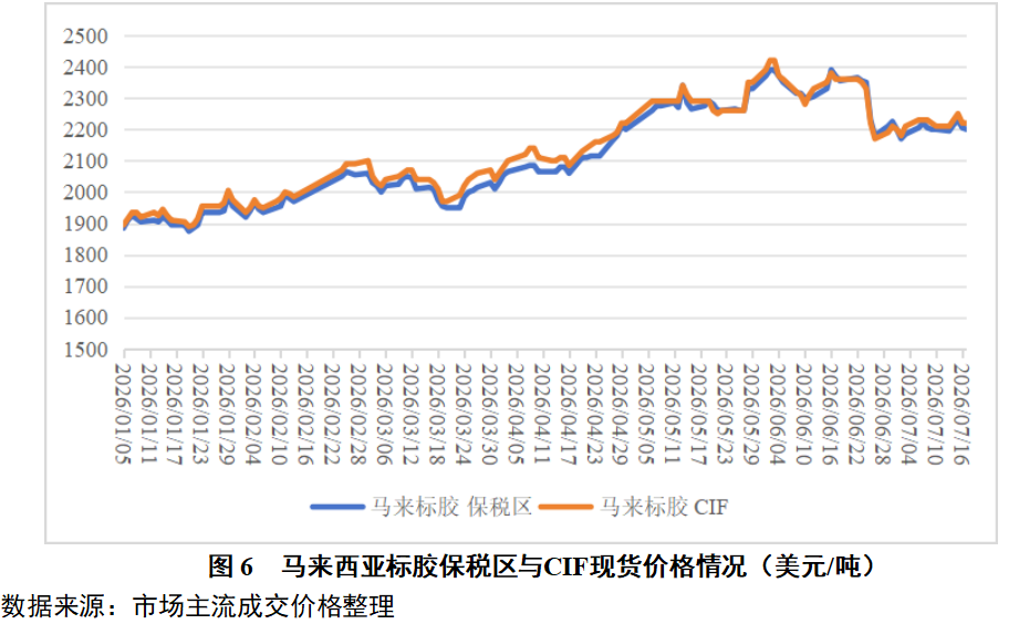 越南3L平均价格为2334美元/吨，较上周环比下跌0.85%（图7）。主产区降雨以小雨至中雨为主。
